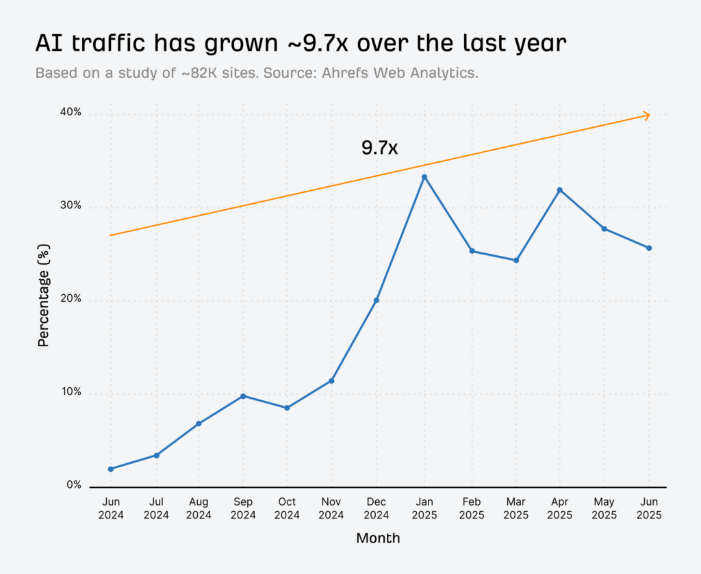 ai search traffic growth stats