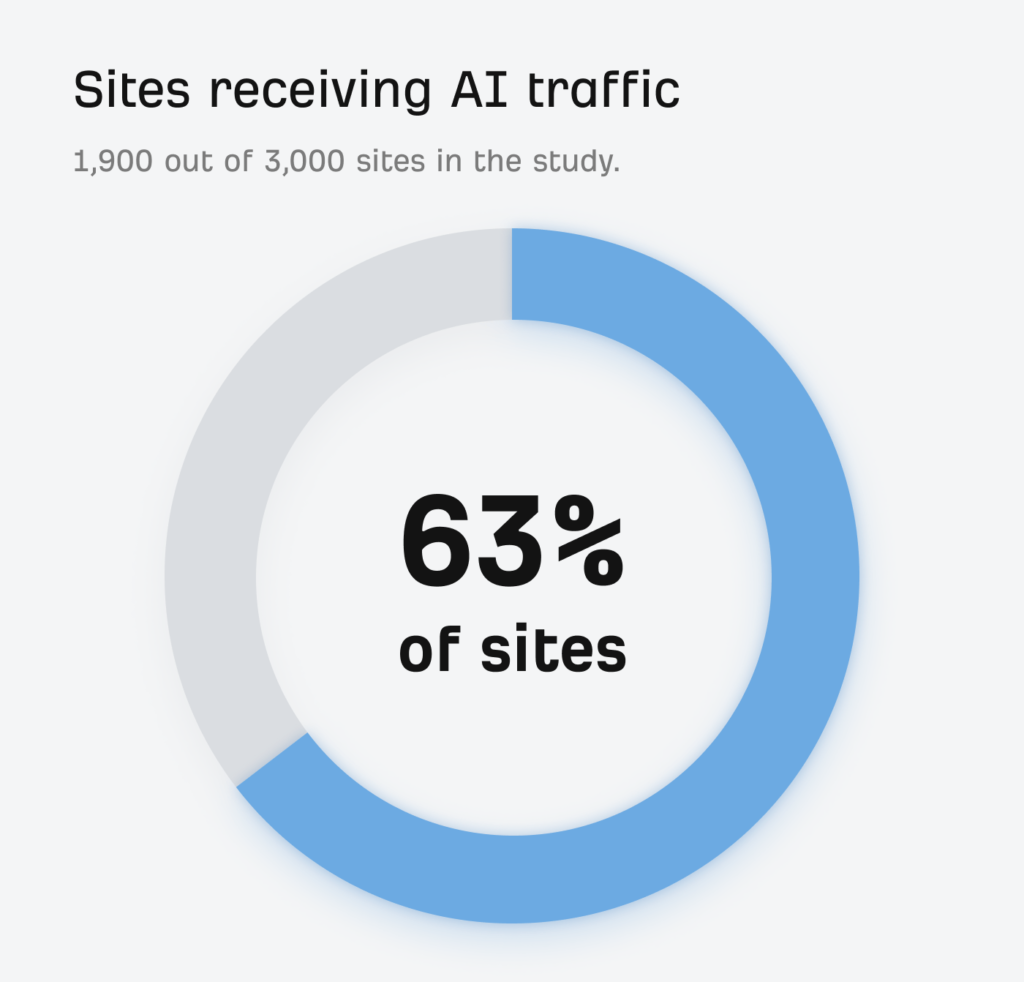 ai traffic increase