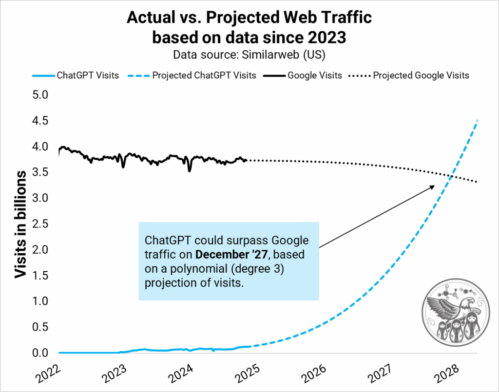 Image chatgpt overtaking google